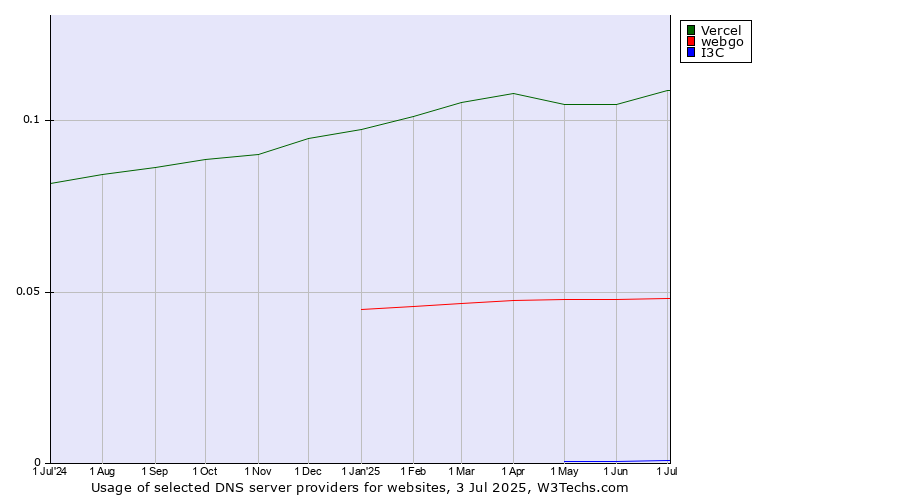Historical trends in the usage of Vercel vs. webgo vs. I3C