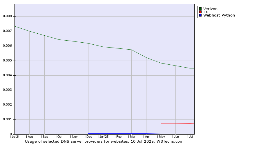 Historical trends in the usage of Verizon vs. I3C vs. Webhost Python