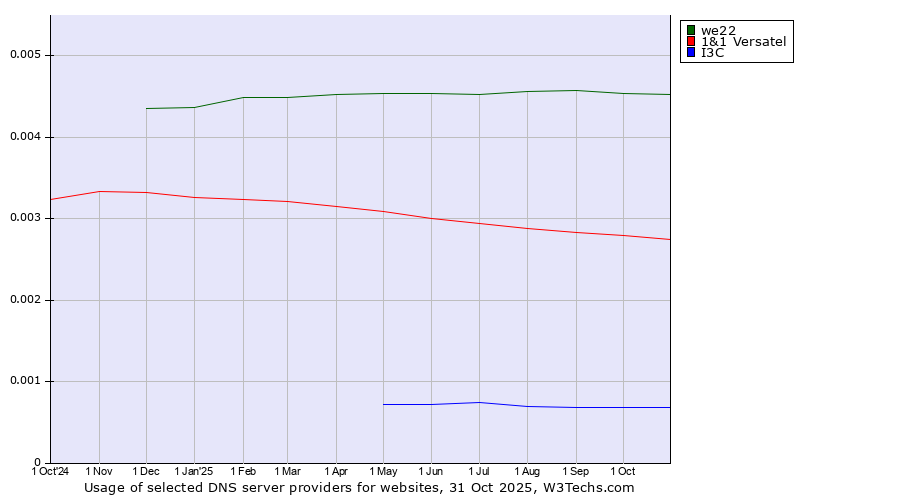 Historical trends in the usage of we22 vs. 1&1 Versatel vs. I3C
