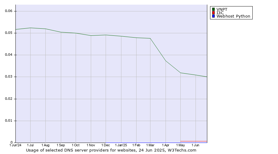 Historical trends in the usage of VNPT vs. I3C vs. Webhost Python