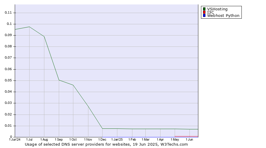 Historical trends in the usage of VSHosting vs. I3C vs. Webhost Python