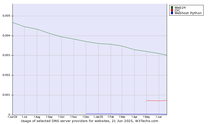 Historical trends in the usage of Web24 vs. I3C vs. Webhost Python