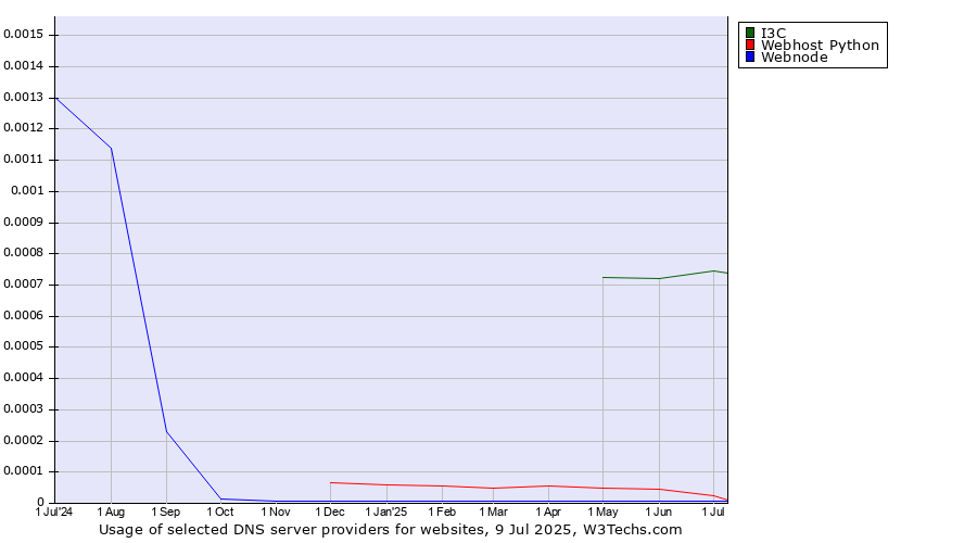 Historical trends in the usage of I3C vs. Webhost Python vs. Webnode