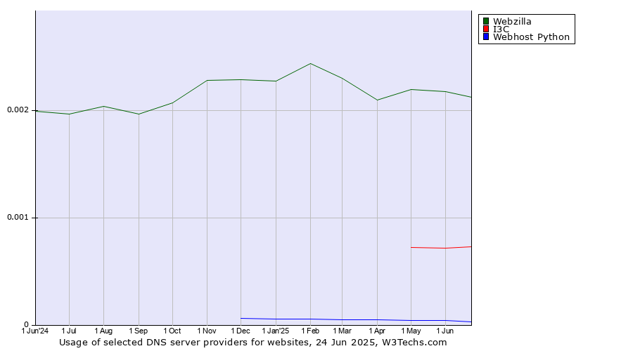 Historical trends in the usage of Webzilla vs. I3C vs. Webhost Python