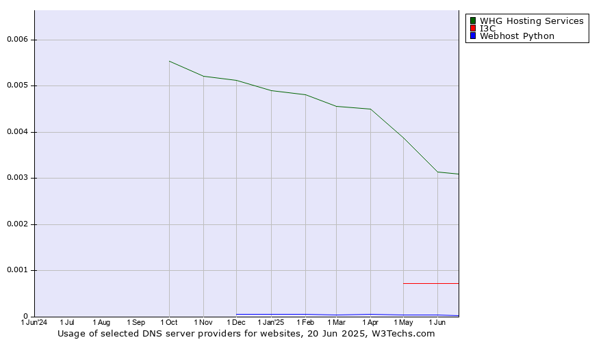 Historical trends in the usage of WHG Hosting Services vs. I3C vs. Webhost Python