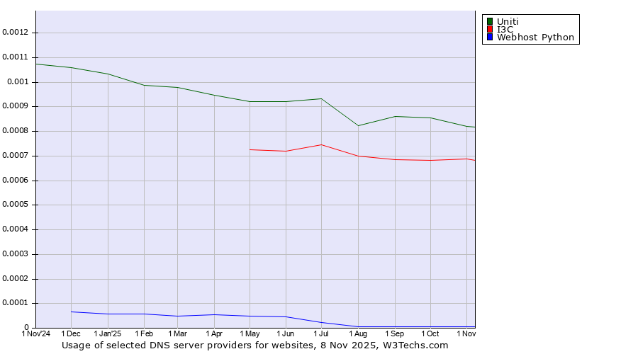 Historical trends in the usage of Uniti vs. I3C vs. Webhost Python