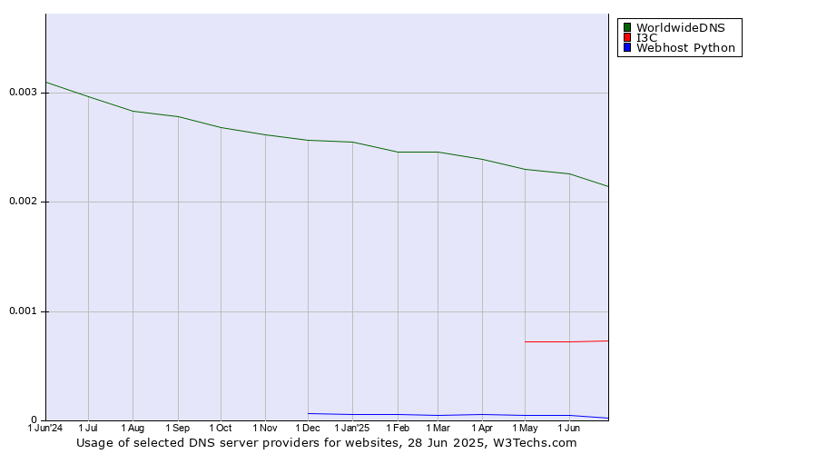 Historical trends in the usage of WorldwideDNS vs. I3C vs. Webhost Python