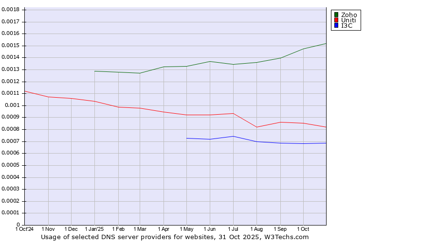 Historical trends in the usage of Zoho vs. Uniti vs. I3C
