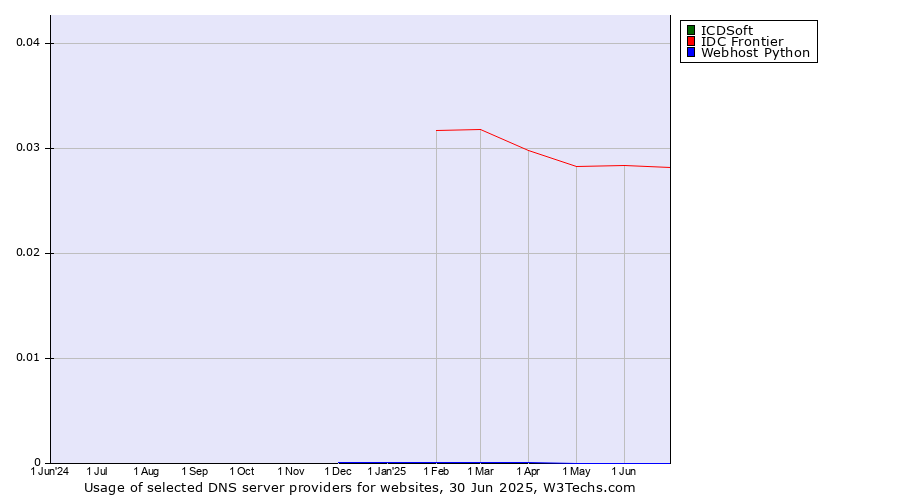 Historical trends in the usage of ICDSoft vs. IDC Frontier vs. Webhost Python