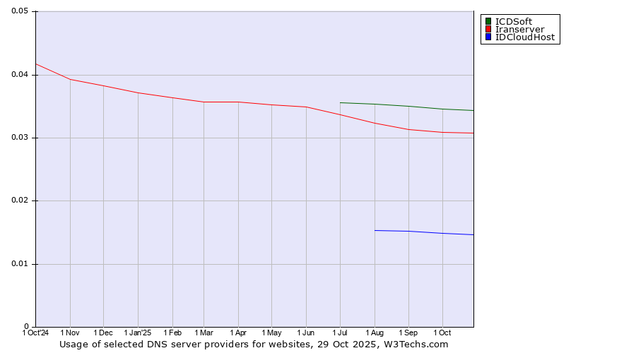 Historical trends in the usage of ICDSoft vs. Iranserver vs. IDCloudHost