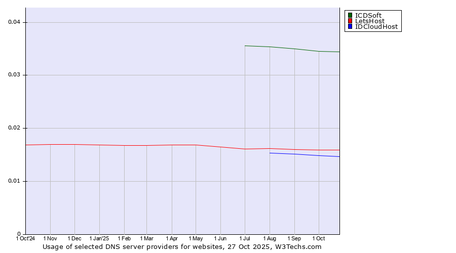 Historical trends in the usage of ICDSoft vs. LetsHost vs. IDCloudHost