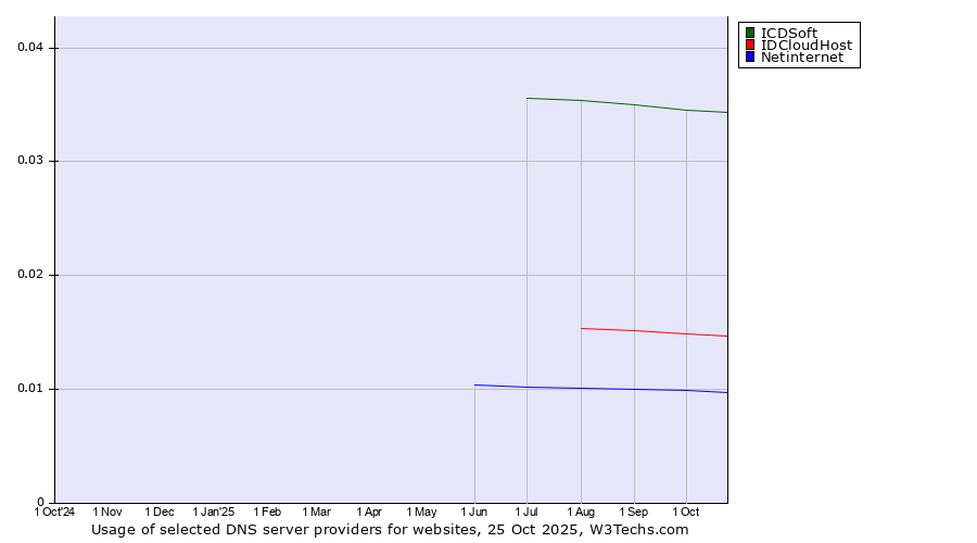 Historical trends in the usage of ICDSoft vs. IDCloudHost vs. Netinternet