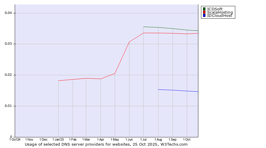 Historical trends in the usage of ICDSoft vs. ScalaHosting vs. IDCloudHost