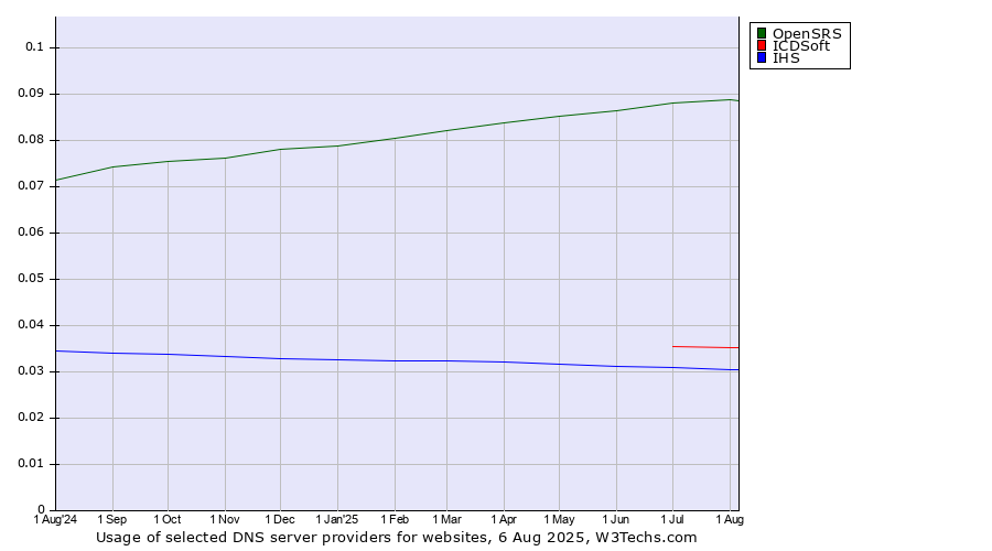 Historical trends in the usage of OpenSRS vs. ICDSoft vs. IHS