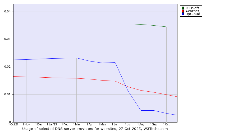 Historical trends in the usage of ICDSoft vs. Axarnet vs. UpCloud