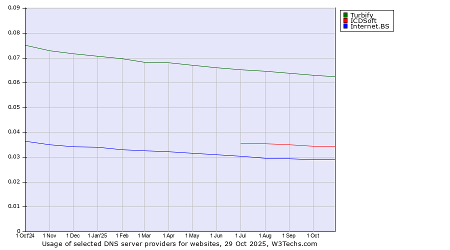 Historical trends in the usage of Turbify vs. ICDSoft vs. Internet.BS