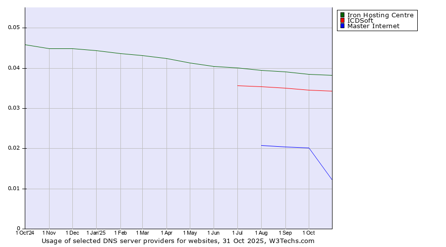 Historical trends in the usage of Iron Hosting Centre vs. ICDSoft vs. Master Internet