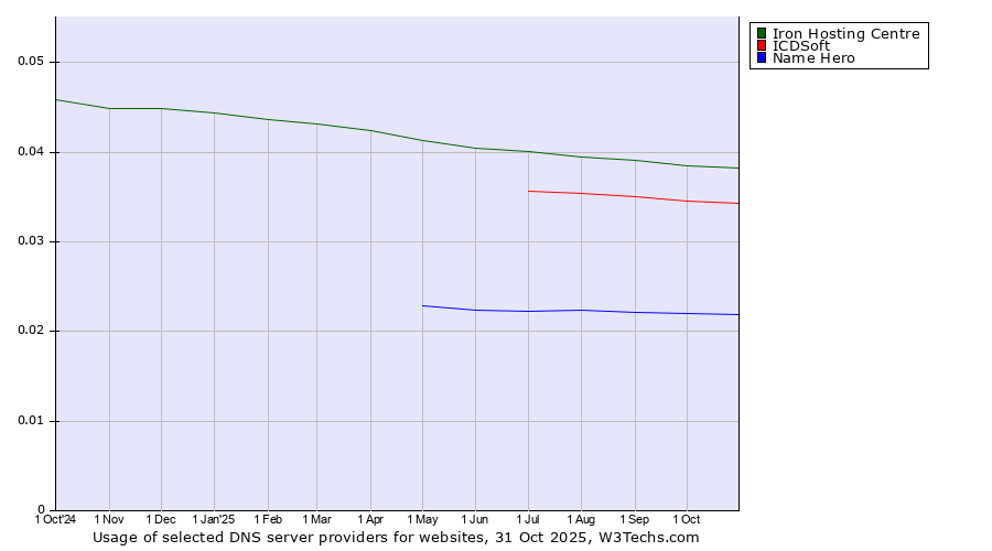 Historical trends in the usage of Iron Hosting Centre vs. ICDSoft vs. Name Hero