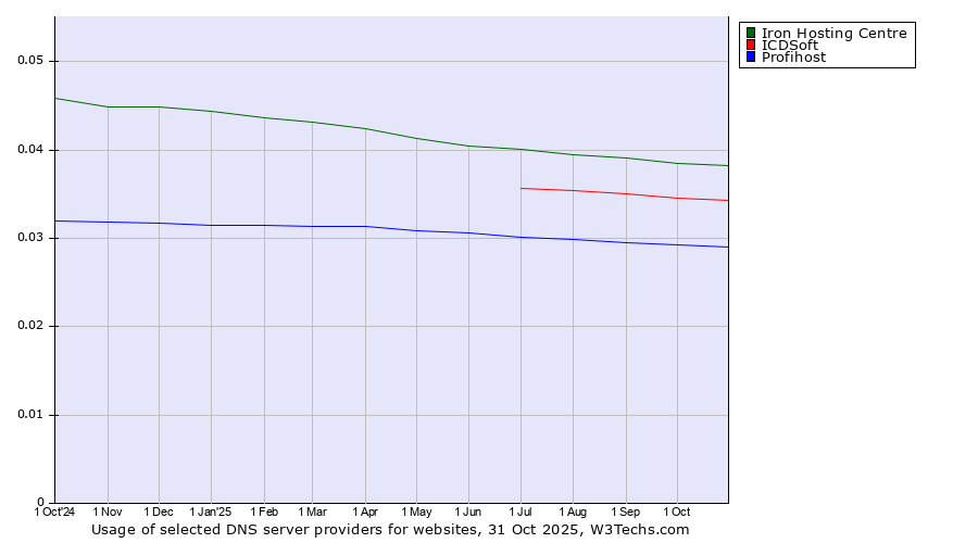Historical trends in the usage of Iron Hosting Centre vs. ICDSoft vs. Profihost