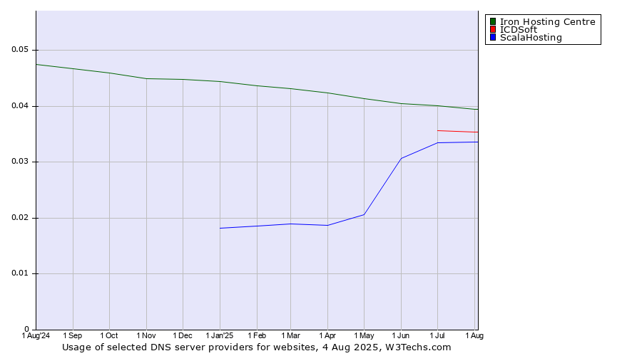 Historical trends in the usage of Iron Hosting Centre vs. ICDSoft vs. ScalaHosting