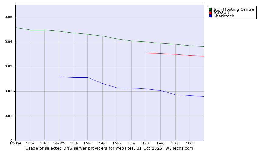 Historical trends in the usage of Iron Hosting Centre vs. ICDSoft vs. Sharktech