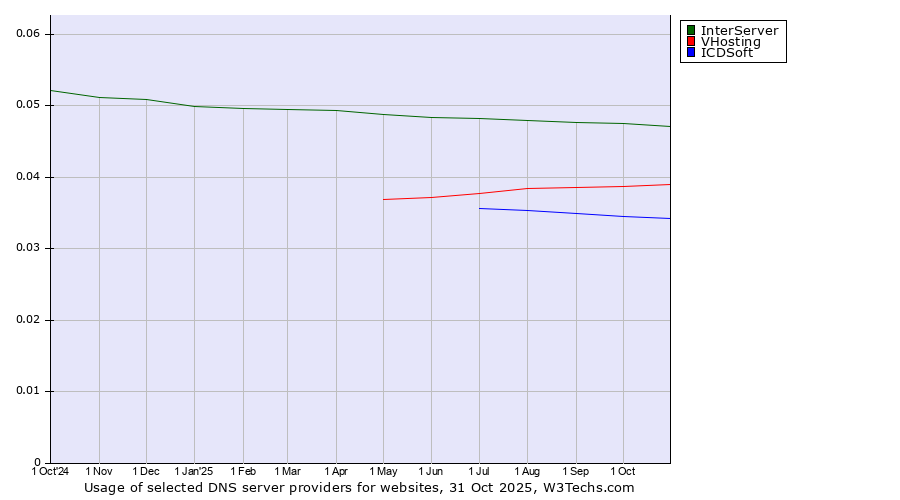 Historical trends in the usage of InterServer vs. VHosting vs. ICDSoft