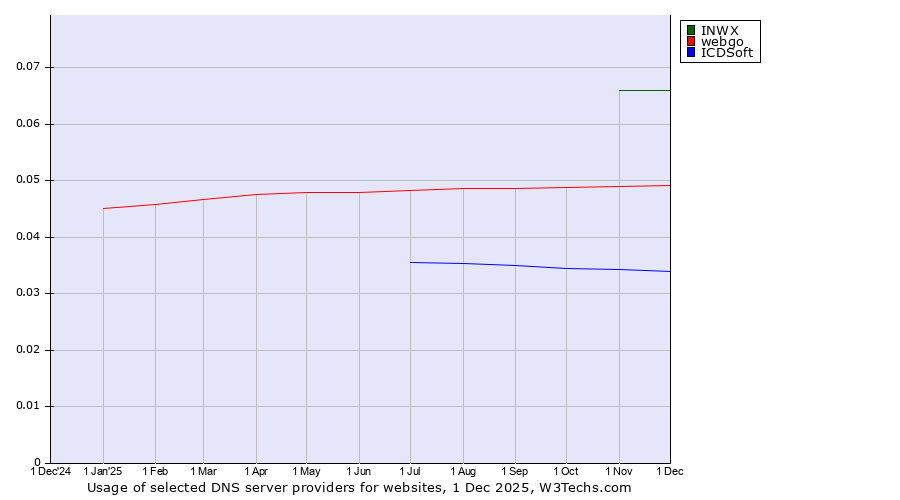 Historical trends in the usage of INWX vs. webgo vs. ICDSoft