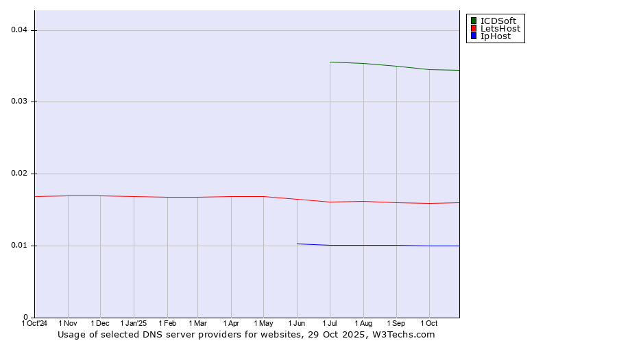Historical trends in the usage of ICDSoft vs. LetsHost vs. IpHost