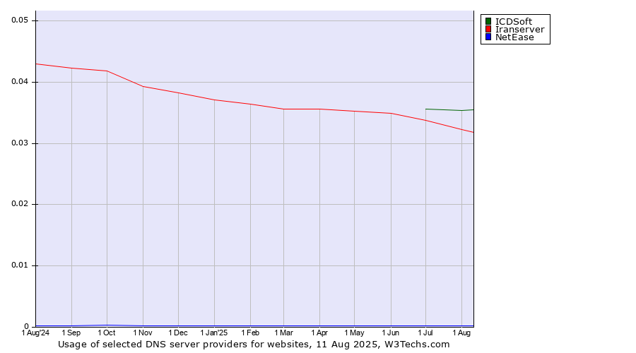 Historical trends in the usage of ICDSoft vs. Iranserver vs. NetEase