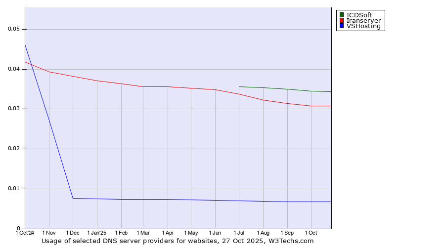 Historical trends in the usage of ICDSoft vs. Iranserver vs. VSHosting