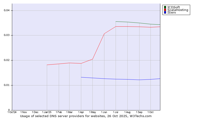Historical trends in the usage of ICDSoft vs. ScalaHosting vs. IServ