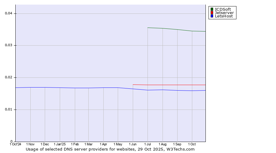 Historical trends in the usage of ICDSoft vs. Jetserver vs. LetsHost