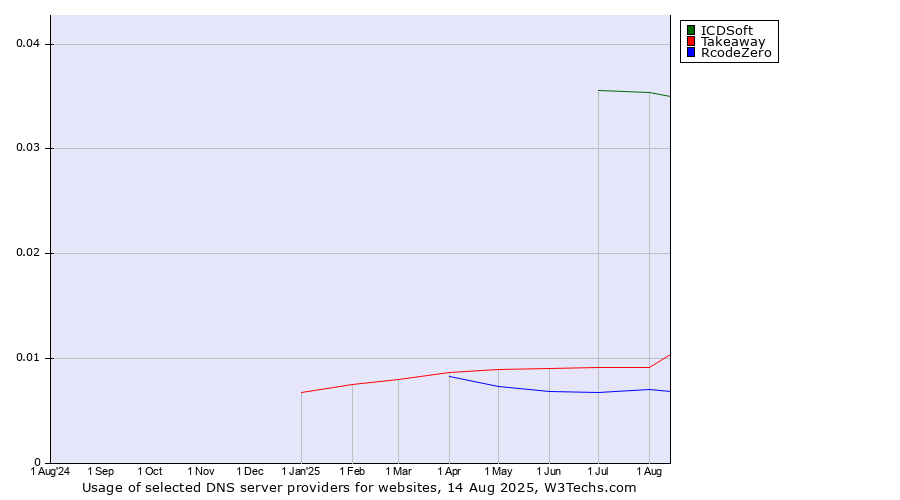 Historical trends in the usage of ICDSoft vs. Takeaway vs. RcodeZero