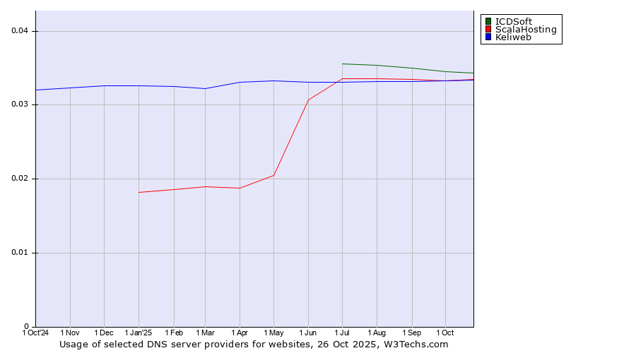 Historical trends in the usage of ICDSoft vs. ScalaHosting vs. Keliweb
