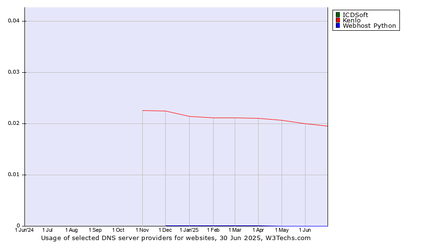 Historical trends in the usage of ICDSoft vs. Kenlo vs. Webhost Python