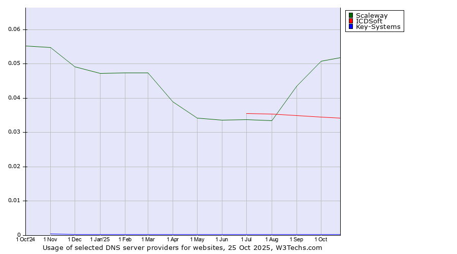 Historical trends in the usage of Scaleway vs. ICDSoft vs. Key-Systems