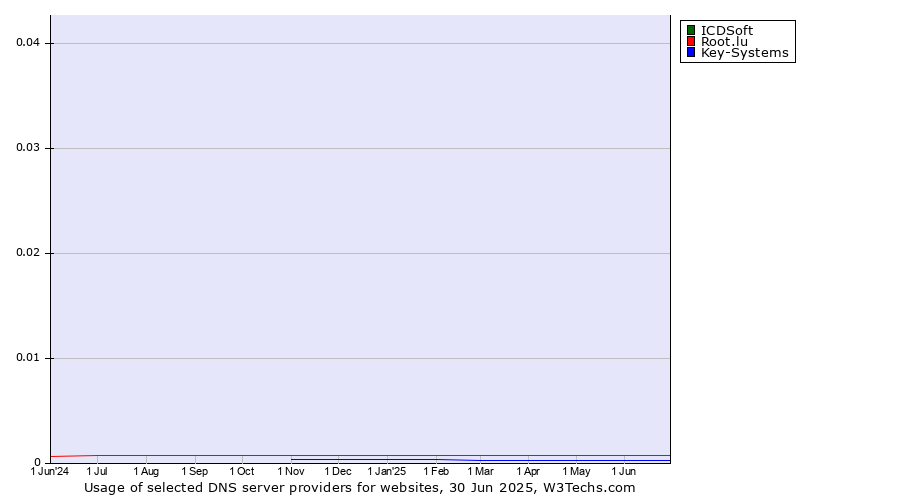 Historical trends in the usage of ICDSoft vs. Root.lu vs. Key-Systems