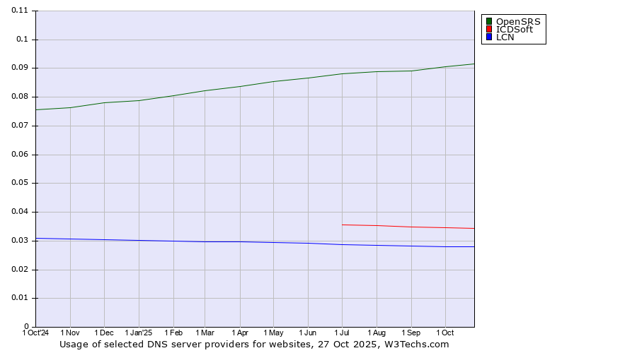 Historical trends in the usage of OpenSRS vs. ICDSoft vs. LCN
