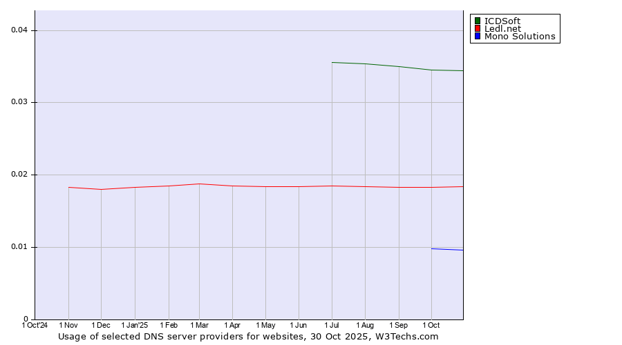 Historical trends in the usage of ICDSoft vs. Ledl.net vs. Mono Solutions