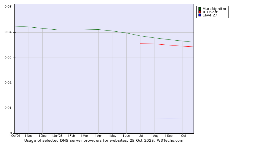Historical trends in the usage of MarkMonitor vs. ICDSoft vs. Level27