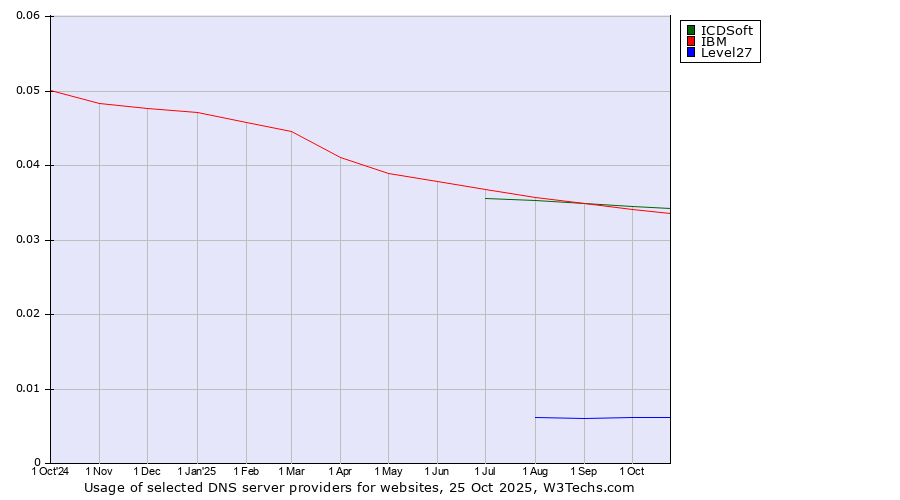 Historical trends in the usage of ICDSoft vs. IBM vs. Level27