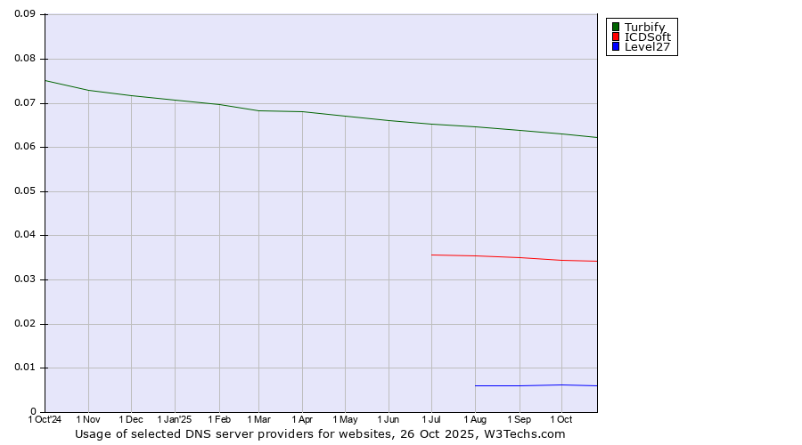 Historical trends in the usage of Turbify vs. ICDSoft vs. Level27