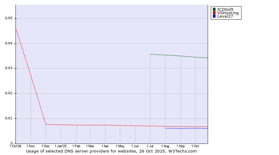 Historical trends in the usage of ICDSoft vs. VSHosting vs. Level27