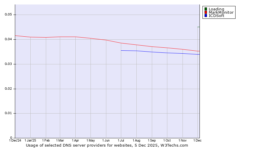 Historical trends in the usage of Loading vs. MarkMonitor vs. ICDSoft