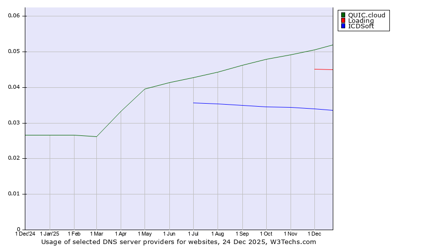 Historical trends in the usage of QUIC.cloud vs. Loading vs. ICDSoft