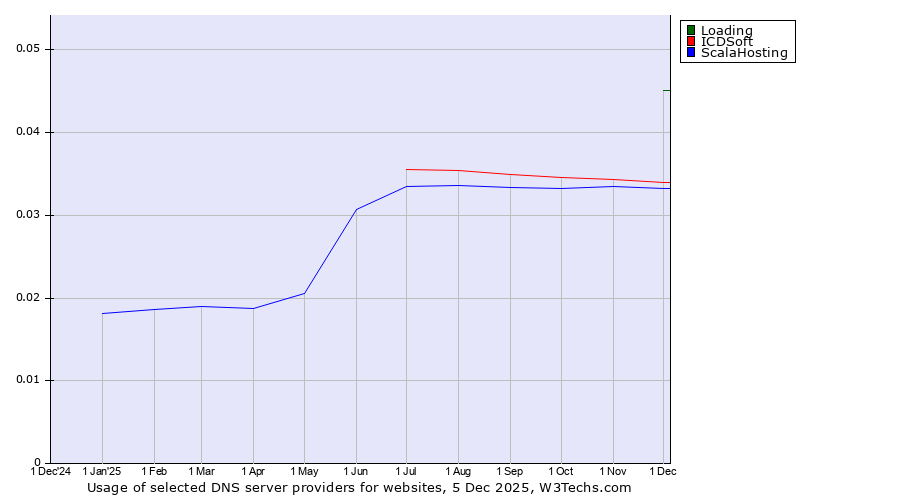 Historical trends in the usage of Loading vs. ICDSoft vs. ScalaHosting