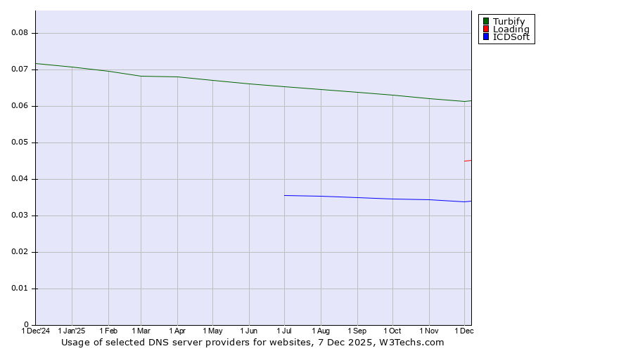 Historical trends in the usage of Turbify vs. Loading vs. ICDSoft