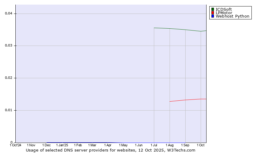 Historical trends in the usage of ICDSoft vs. LPMotor vs. Webhost Python