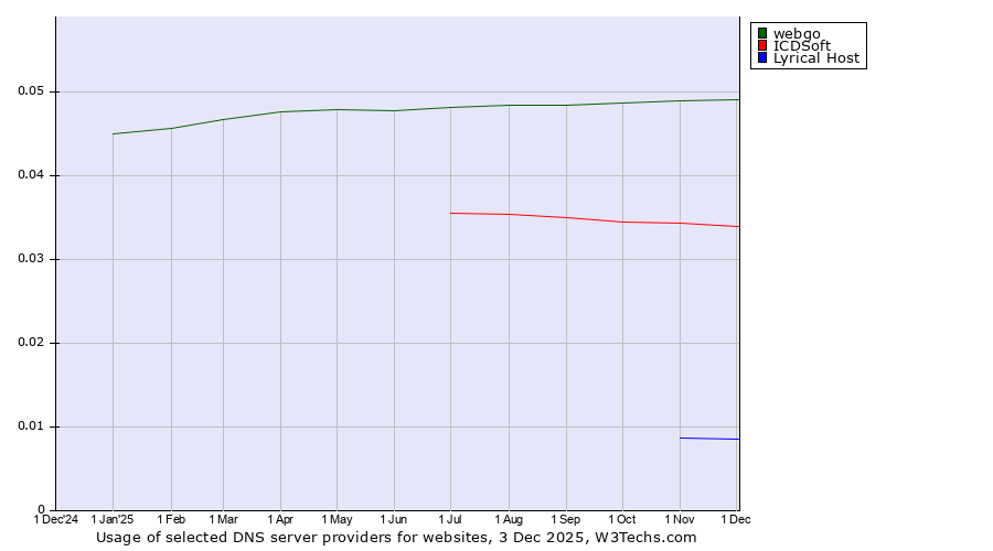 Historical trends in the usage of webgo vs. ICDSoft vs. Lyrical Host