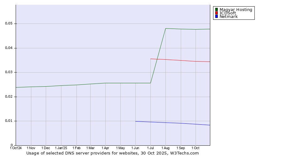 Historical trends in the usage of Magyar Hosting vs. ICDSoft vs. Netmark